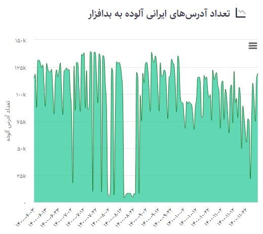 آسیب‌پذیری‌های اینترنتی افزایش یافتند