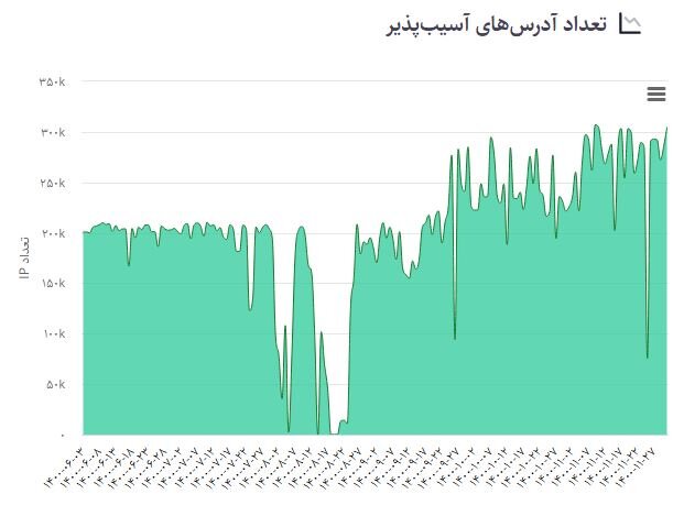 آسیب‌پذیری‌های اینترنتی افزایش یافتند 4