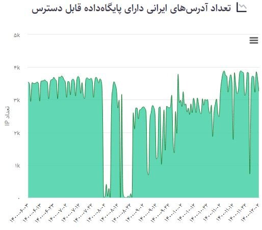 آسیبپذیریهای اینترنتی افزایش یافتند 6