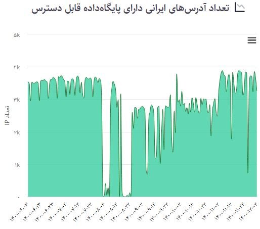 آسیب‌پذیری‌های اینترنتی افزایش یافتند 6