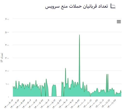 آسیب‌پذیری‌های اینترنتی افزایش یافتند