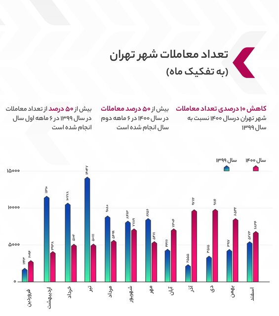 محله‌هایی که بیشترین رشد قیمت مسکن را داشتند