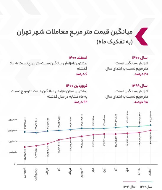 محله‌هایی که بیشترین رشد قیمت مسکن را داشتند