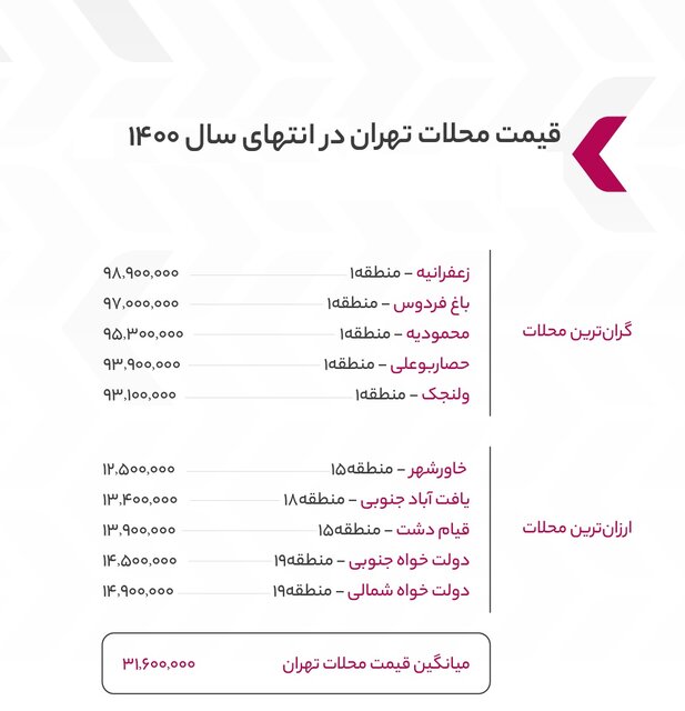 محله‌هایی که بیشترین رشد قیمت مسکن را داشتند