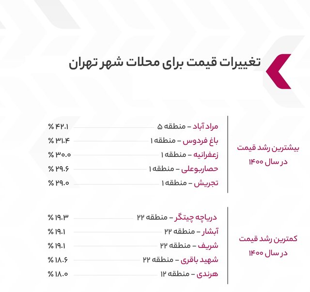 محلههایی که بیشترین رشد قیمت مسکن را داشتند 2