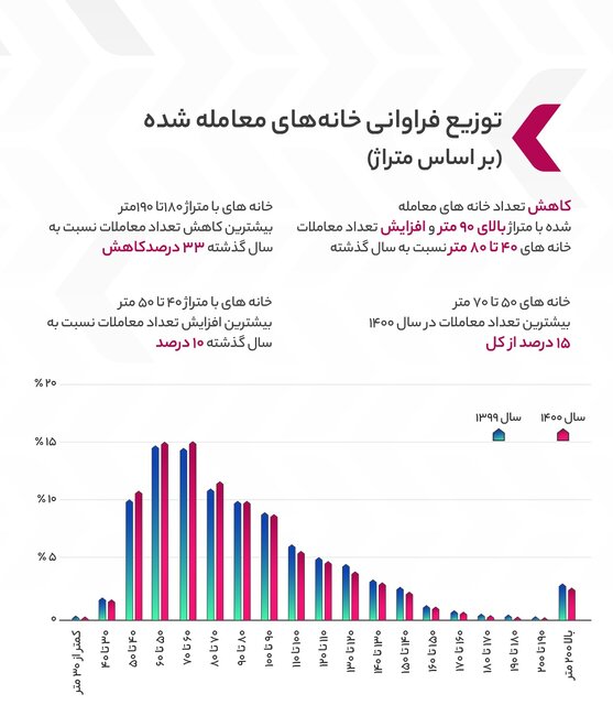 محله‌هایی که بیشترین رشد قیمت مسکن را داشتند