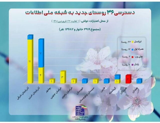 ۳۶ روستا به شبکه ملی اطلاعات پیوست