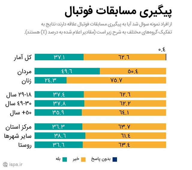 امیدواری مردم به صعود ایران از مرحله گروهی جام جهانی