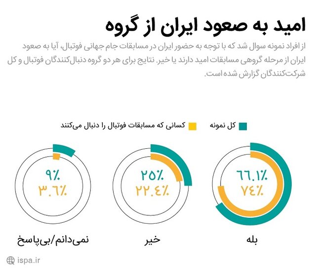 امیدواری مردم به صعود ایران از مرحله گروهی جام جهانی