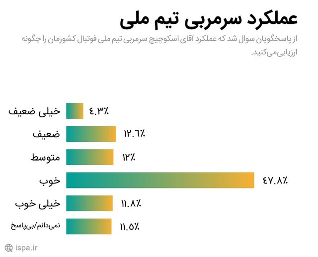 امیدواری مردم به صعود ایران از مرحله گروهی جام جهانی