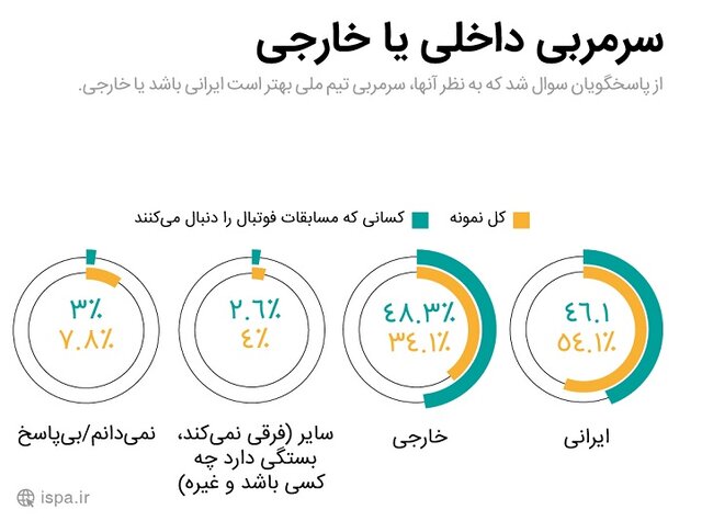 امیدواری مردم به صعود ایران از مرحله گروهی جام جهانی