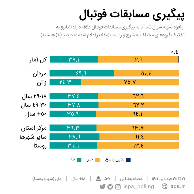 ۷ ماه تا جامجهانی/ مردم چه میگویند، اسکوچیچ بماند یا برود؟