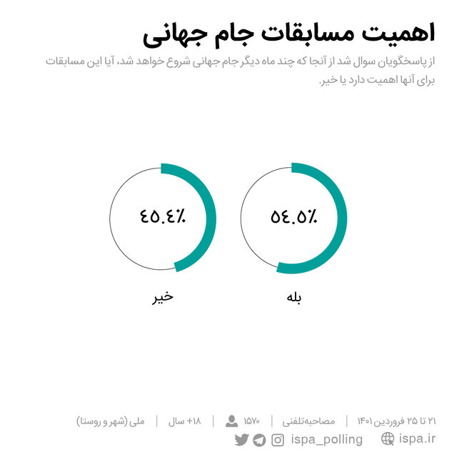 ۷ ماه تا جامجهانی/ مردم چه میگویند، اسکوچیچ بماند یا برود؟