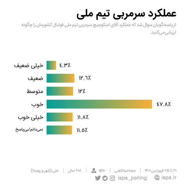 ۷ ماه تا جامجهانی/ مردم چه میگویند، اسکوچیچ بماند یا برود؟