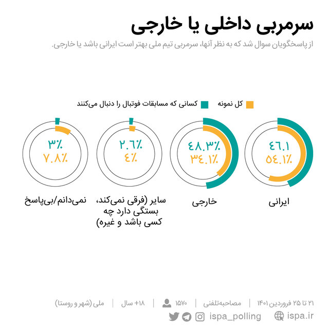۷ ماه تا جامجهانی/ مردم چه میگویند، اسکوچیچ بماند یا برود؟