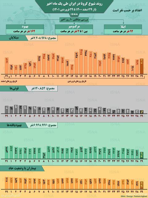 اینفوگرافیک / روند یک ماهۀ کرونا در ایران تا ۲۹ فروردین