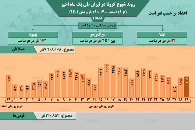 اینفوگرافیک / روند یک ماهۀ کرونا در ایران تا ۲۹ فروردین
