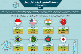 اینفوگرافیک / واکسیناسیون کرونا در ایران و جهان تا ۳۰ فروردین