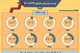 اینفوگرافیک / تورم در ایران طی سال‌های ۱۳۹۳ تا ۱۴۰۰