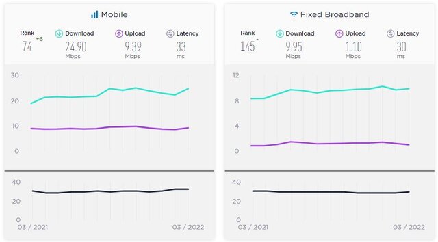 صعود شش رتبهای سرعت اینترنت موبایل