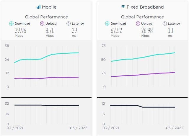 صعود شش رتبهای سرعت اینترنت موبایل