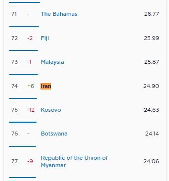 صعود شش رتبهای سرعت اینترنت موبایل