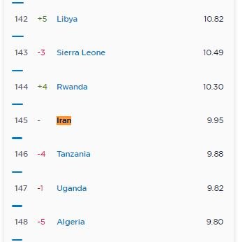 صعود شش رتبهای سرعت اینترنت موبایل