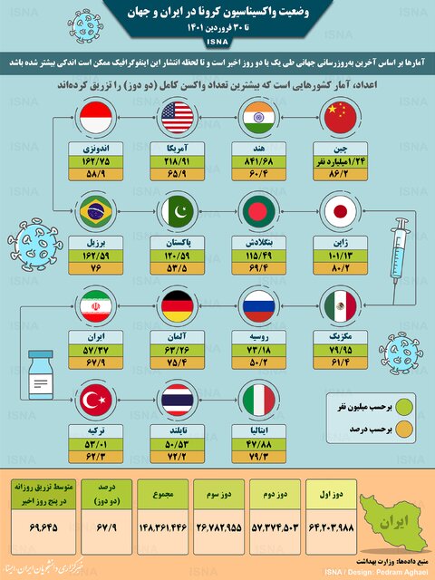 اینفوگرافیک / واکسیناسیون کرونا در ایران و جهان تا ۳۰ فروردین
