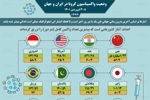 اینفوگرافیک / واکسیناسیون کرونا در ایران و جهان تا ۳۰ فروردین