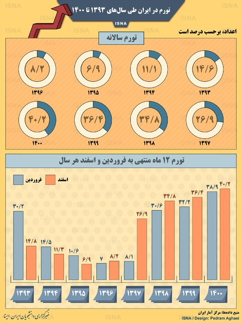 اینفوگرافیک / تورم در ایران طی سال‌های ۱۳۹۳ تا ۱۴۰۰