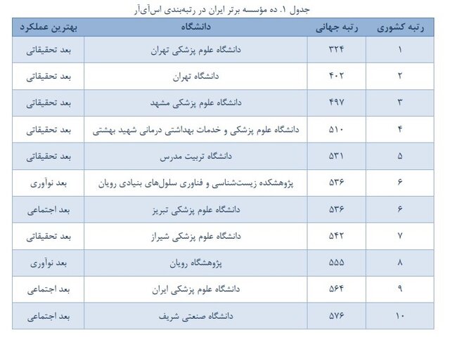 صعود ۸۵ پلهای جایگاه جهاد دانشگاهی در رتبهبندی اسآیآر