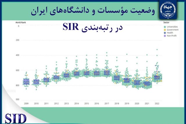 صعود ۸۵ پله‌ای جایگاه جهاد دانشگاهی در رتبه‌بندی اس‌آی‌آر