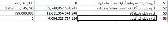 اسامی بانکها در بین ابربدهکاران!