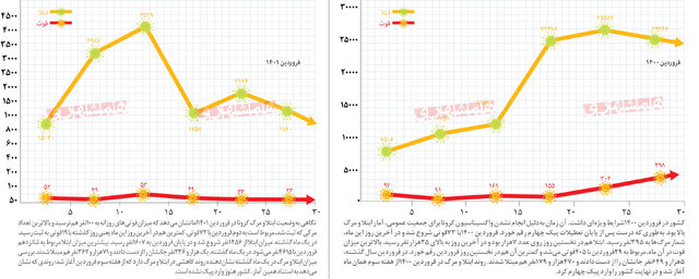 فروردین رفت، پیک هفتم نیامد
