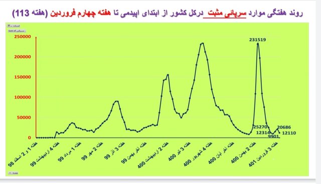 یک هفته بدون مرگ کرونایی در ۴ استان ایران + جزییات