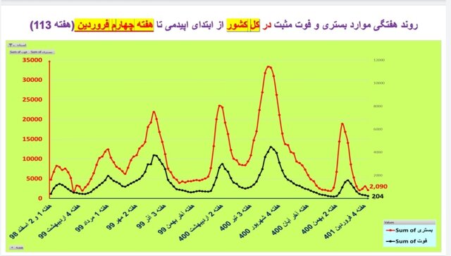 یک هفته بدون مرگ کرونایی در ۴ استان ایران + جزییات
