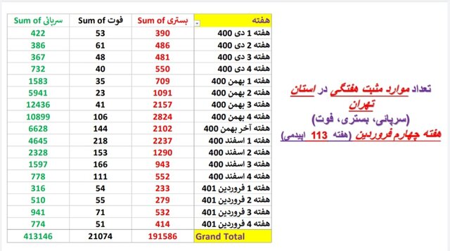 یک هفته بدون مرگ کرونایی در ۴ استان ایران + جزییات