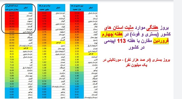 یک هفته بدون مرگ کرونایی در ۴ استان ایران + جزییات
