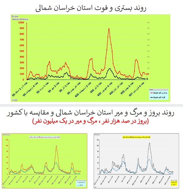 یک هفته بدون مرگ کرونایی در ۴ استان ایران + جزییات