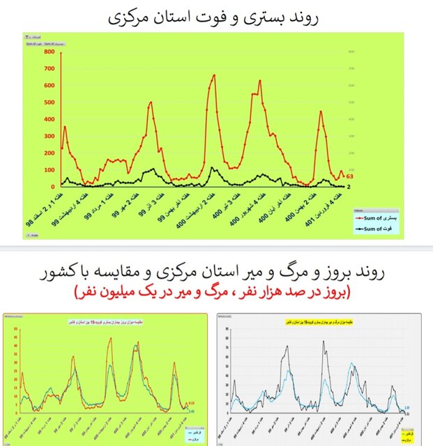 یک هفته بدون مرگ کرونایی در ۴ استان ایران + جزییات