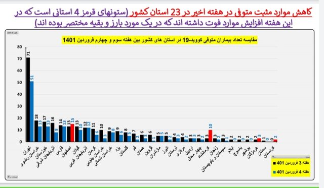 یک هفته بدون مرگ کرونایی در ۴ استان ایران + جزییات