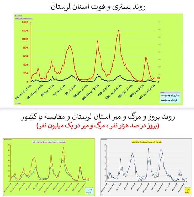 یک هفته بدون مرگ کرونایی در ۴ استان ایران + جزییات