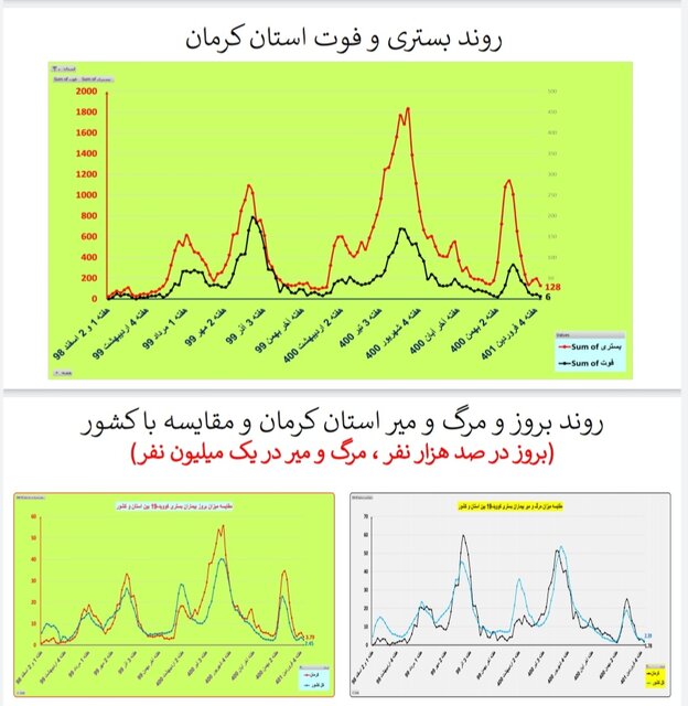 یک هفته بدون مرگ کرونایی در ۴ استان ایران + جزییات