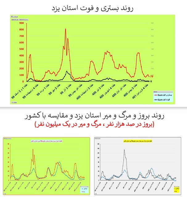 یک هفته بدون مرگ کرونایی در ۴ استان ایران + جزییات