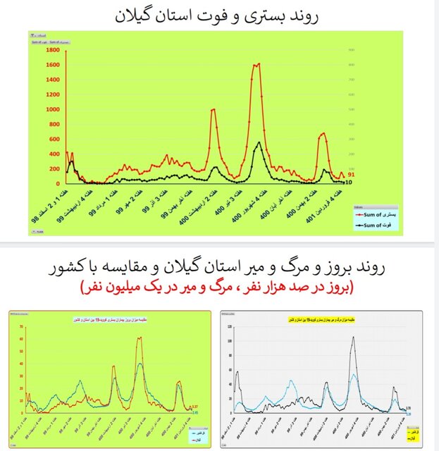 یک هفته بدون مرگ کرونایی در ۴ استان ایران + جزییات