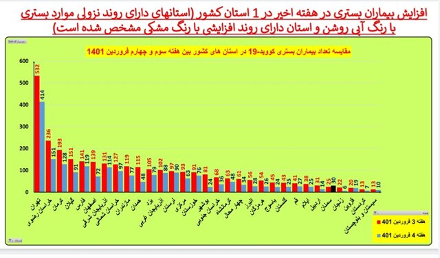 یک هفته بدون مرگ کرونایی در ۴ استان ایران + جزییات