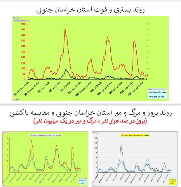 یک هفته بدون مرگ کرونایی در ۴ استان ایران + جزییات