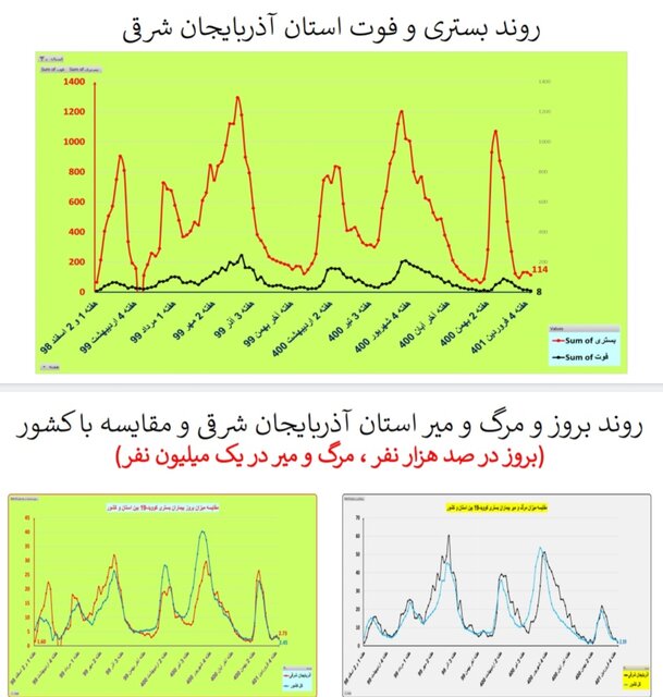 یک هفته بدون مرگ کرونایی در ۴ استان ایران + جزییات