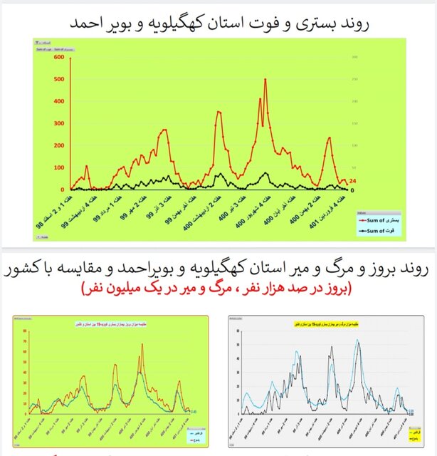 یک هفته بدون مرگ کرونایی در ۴ استان ایران + جزییات