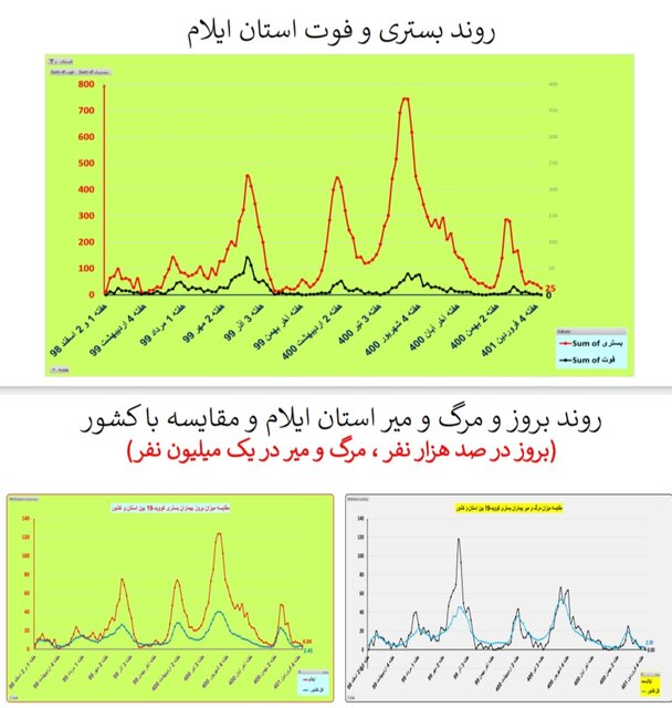 یک هفته بدون مرگ کرونایی در ۴ استان ایران + جزییات
